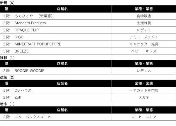 地域とともに成長する施設をめざしてあべのキューズモール・あまがさきキューズモールがリニューアル