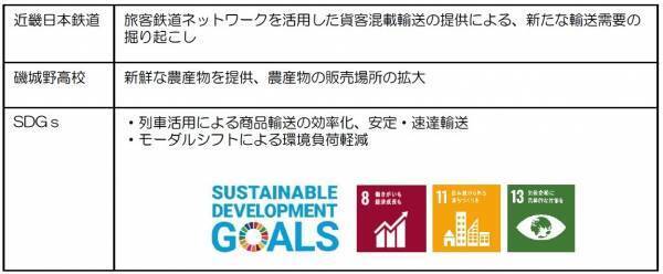 ～サステナブルな社会の実現に向けた取り組み～奈良県立磯城野高校で育てた新鮮な農産物を電車で運びます！