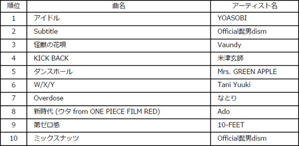 Billboard JAPAN 2023年 年間チャート発表！