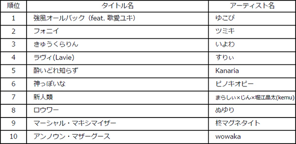 Billboard JAPAN 2023年 年間チャート発表！