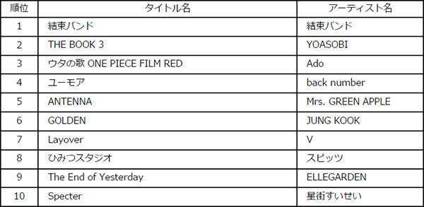 Billboard JAPAN 2023年 年間チャート発表！