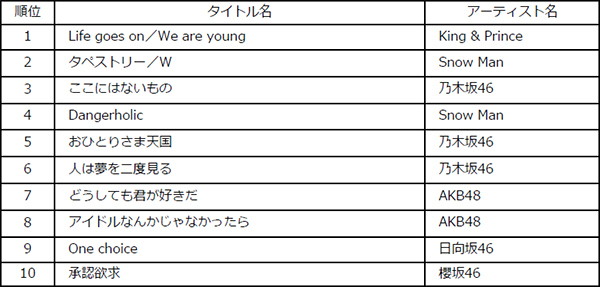 Billboard JAPAN 2023年 年間チャート発表！