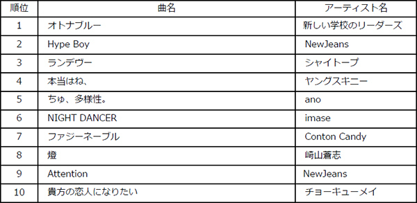 Billboard JAPAN 2023年 年間チャート発表！