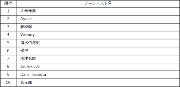 Billboard JAPAN 2023年 年間チャート発表！