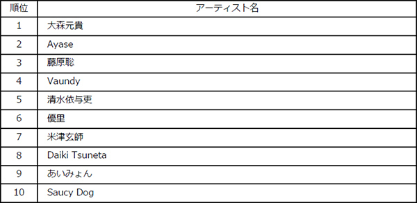 Billboard JAPAN 2023年 年間チャート発表！