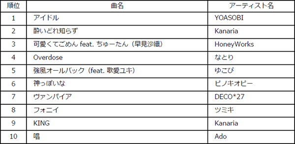 Billboard JAPAN 2023年 年間チャート発表！