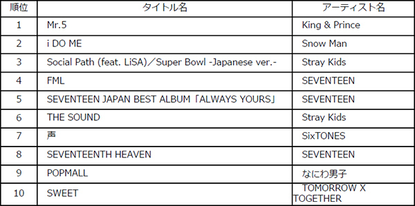 Billboard JAPAN 2023年 年間チャート発表！