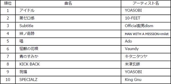 Billboard JAPAN 2023年 年間チャート発表！