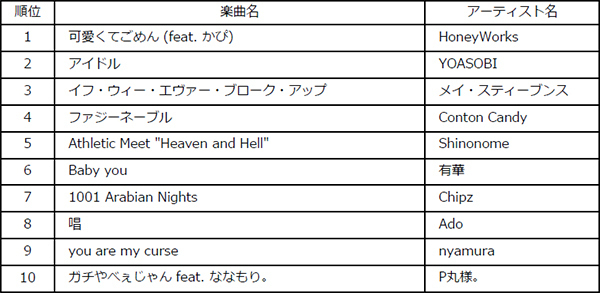 Billboard JAPAN 2023年 年間チャート発表！