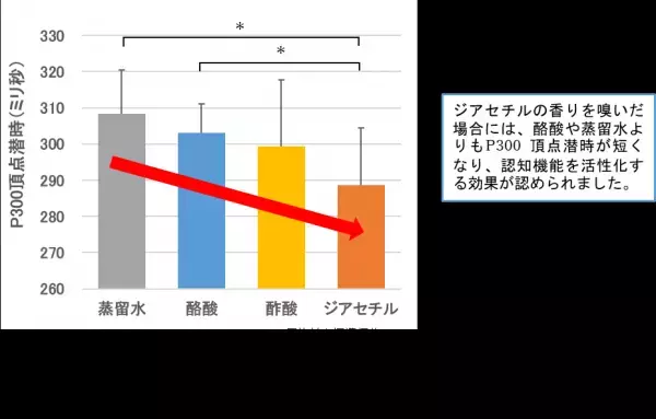 プレーンヨーグルトの香気成分の認知機能活性化効果を脳波測定により発見