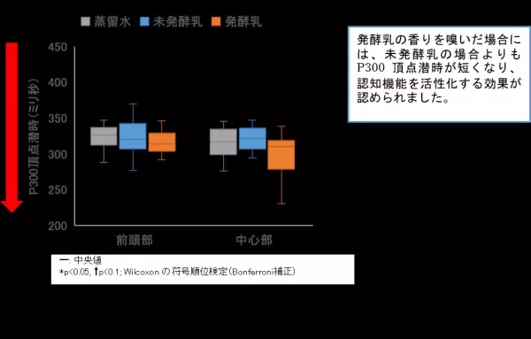 プレーンヨーグルトの香気成分の認知機能活性化効果を脳波測定により発見