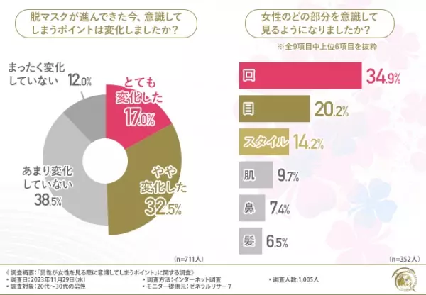 脱マスクにより、男性が女性を見るポイントが変化！およそ8割がマスクの有無で印象が変わると回答