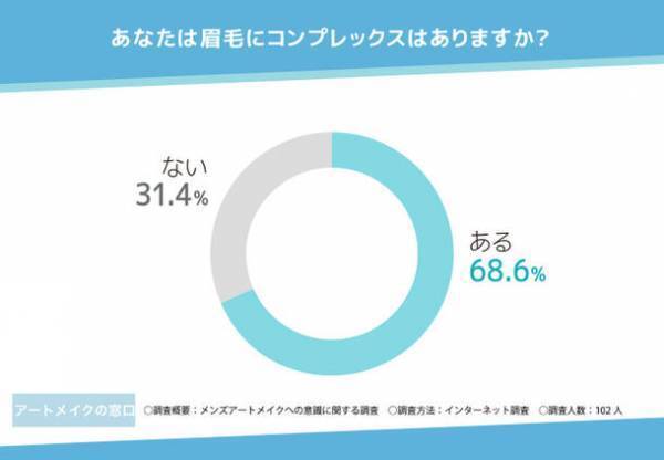 【メンズアートメイクへの意識に関する調査】9割以上がメンズアートメイクはアリと回答！自信がつくことや自身を変えるきっかけにも効果がある？