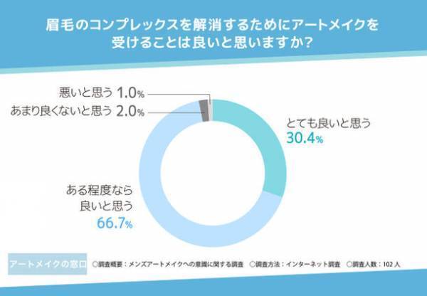 【メンズアートメイクへの意識に関する調査】9割以上がメンズアートメイクはアリと回答！自信がつくことや自身を変えるきっかけにも効果がある？