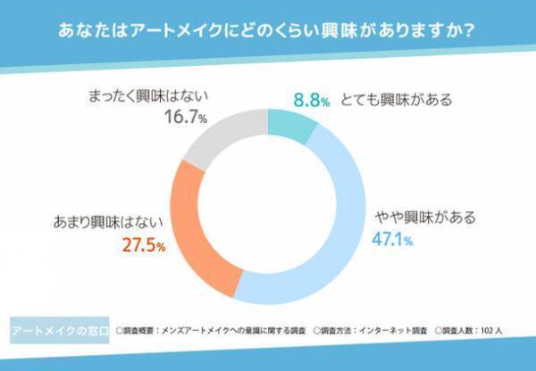 【メンズアートメイクへの意識に関する調査】9割以上がメンズアートメイクはアリと回答！自信がつくことや自身を変えるきっかけにも効果がある？