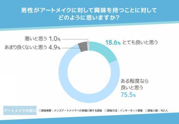 【メンズアートメイクへの意識に関する調査】9割以上がメンズアートメイクはアリと回答！自信がつくことや自身を変えるきっかけにも効果がある？