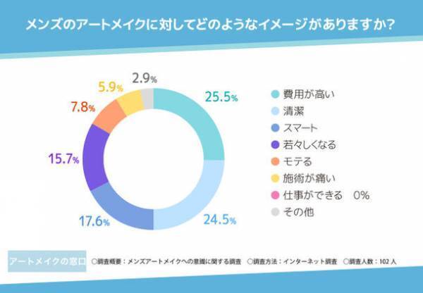 【メンズアートメイクへの意識に関する調査】9割以上がメンズアートメイクはアリと回答！自信がつくことや自身を変えるきっかけにも効果がある？