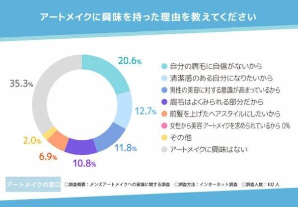 【メンズアートメイクへの意識に関する調査】9割以上がメンズアートメイクはアリと回答！自信がつくことや自身を変えるきっかけにも効果がある？