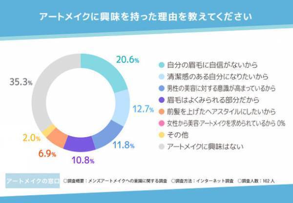 【メンズアートメイクへの意識に関する調査】9割以上がメンズアートメイクはアリと回答！自信がつくことや自身を変えるきっかけにも効果がある？