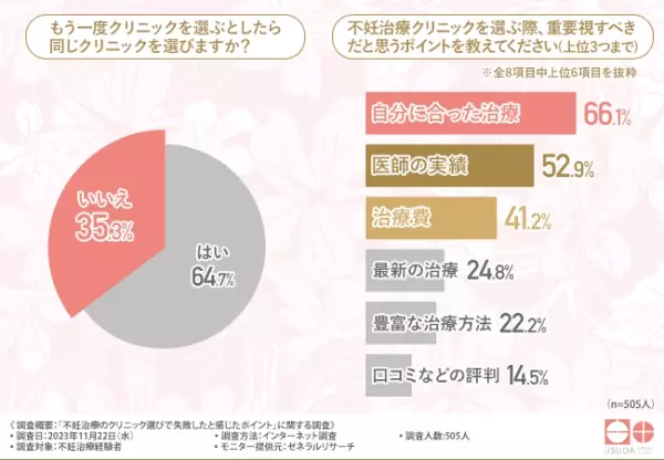 【不妊治療経験者が語る】不妊治療を受けて満足できた方が多い一方で満足できなかった方が2割。不満を感じた理由とは