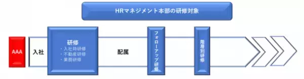 AAAコンサルティングが教育研修に専門特化した「HRマネジメント本部」を新設し、12月より本格稼働　将来は不動産管理会社の新人研修・中堅社員研修を代行実施するアウトソーサーへ