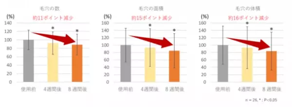 効果実感に期待高まる！毛穴、くすみ、ハリ不足、乾燥、ゴワつき改善へ　高濃度ビタミンC誘導体とノイバラ果実エキスの併用によるヒトの肌への効果を検証