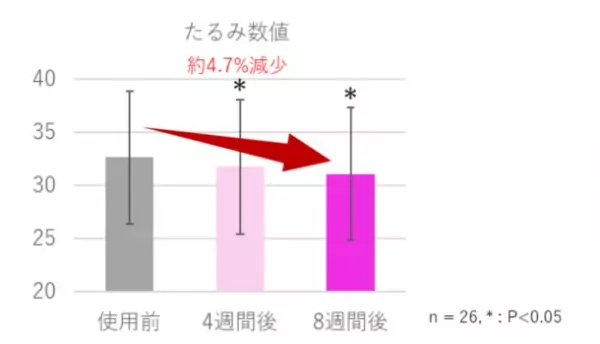 効果実感に期待高まる！毛穴、くすみ、ハリ不足、乾燥、ゴワつき改善へ　高濃度ビタミンC誘導体とノイバラ果実エキスの併用によるヒトの肌への効果を検証