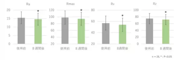 効果実感に期待高まる！毛穴、くすみ、ハリ不足、乾燥、ゴワつき改善へ　高濃度ビタミンC誘導体とノイバラ果実エキスの併用によるヒトの肌への効果を検証