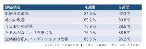 効果実感に期待高まる！毛穴、くすみ、ハリ不足、乾燥、ゴワつき改善へ　高濃度ビタミンC誘導体とノイバラ果実エキスの併用によるヒトの肌への効果を検証