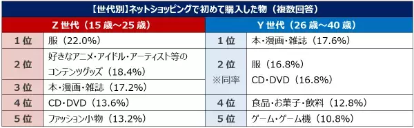 Qoo10「2023年消費行動白書」発表！ネットショッピングにおけるZ世代・Y世代の傾向や、2023年の消費意向、お買い物事情・県民性が明らかに！