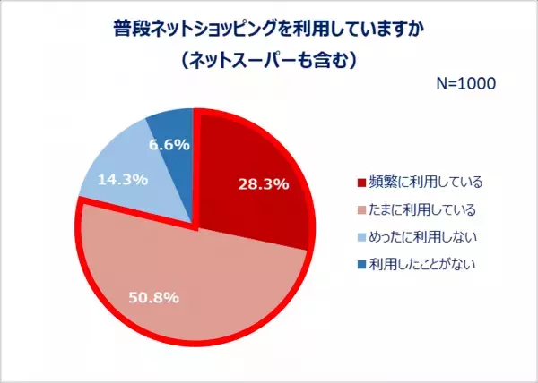 Qoo10「2023年消費行動白書」発表！ネットショッピングにおけるZ世代・Y世代の傾向や、2023年の消費意向、お買い物事情・県民性が明らかに！