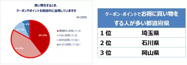 Qoo10「2023年消費行動白書」発表！ネットショッピングにおけるZ世代・Y世代の傾向や、2023年の消費意向、お買い物事情・県民性が明らかに！