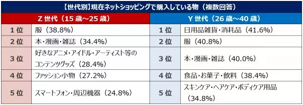 Qoo10「2023年消費行動白書」発表！ネットショッピングにおけるZ世代・Y世代の傾向や、2023年の消費意向、お買い物事情・県民性が明らかに！