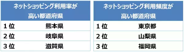 Qoo10「2023年消費行動白書」発表！ネットショッピングにおけるZ世代・Y世代の傾向や、2023年の消費意向、お買い物事情・県民性が明らかに！