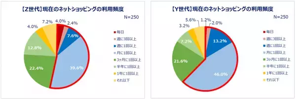 Qoo10「2023年消費行動白書」発表！ネットショッピングにおけるZ世代・Y世代の傾向や、2023年の消費意向、お買い物事情・県民性が明らかに！