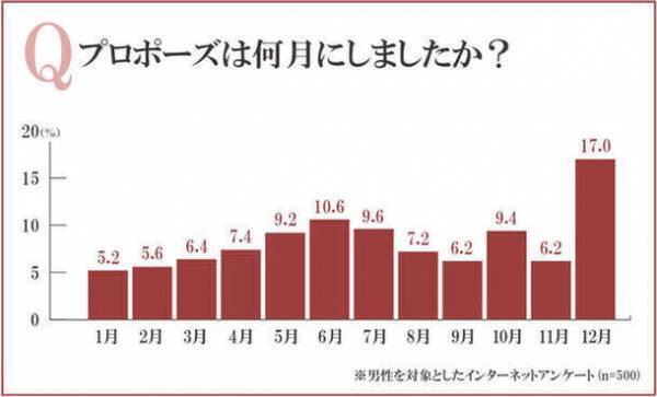 男性500名へプロポーズの時期のアンケート調査を実施　12月24日のクリスマスイブがプロポーズに圧倒的な人気！
