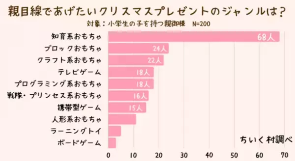 親から子供へのクリスマスプレゼントに関する調査結果を公開　クリスマスに知育玩具を欲しがる小学生は5％！
