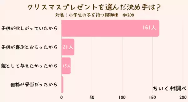 親から子供へのクリスマスプレゼントに関する調査結果を公開　クリスマスに知育玩具を欲しがる小学生は5％！
