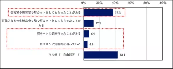 20代から50代までの成人男性963名に緊急調査を実施！3大悩みは「眉が濃い又は薄い」「左右対称にならない」「似合う形がわからない」との結果に！