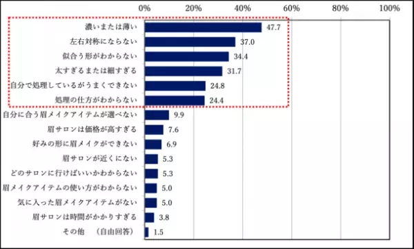 20代から50代までの成人男性963名に緊急調査を実施！3大悩みは「眉が濃い又は薄い」「左右対称にならない」「似合う形がわからない」との結果に！