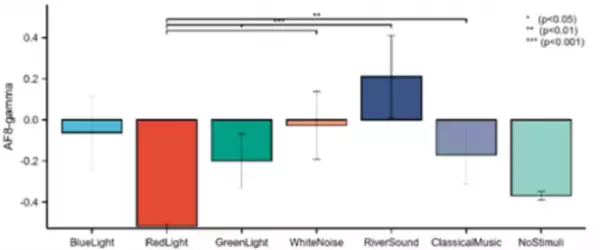 学習時、特定の音により聴覚を刺激することで集中力向上の可能性を発見