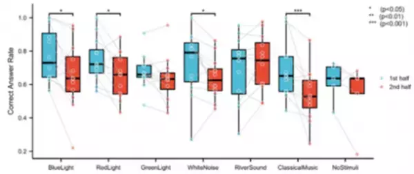 学習時、特定の音により聴覚を刺激することで集中力向上の可能性を発見