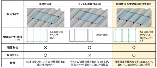 REC Solar Japan株式会社が多雪地域向け補強架台をニイガタ製販株式会社と共同開発