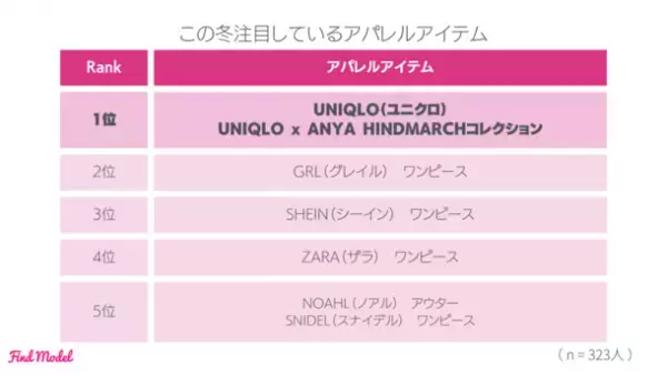 ＜2023年秋 インスタグラマー実態調査＞　こどもへのプレゼントで1番喜ばれたのは「ゲーム機・ゲームソフト」！0～5歳男女別でのクリスマスプレゼントランキング公開