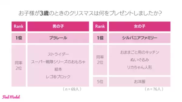 ＜2023年秋 インスタグラマー実態調査＞　こどもへのプレゼントで1番喜ばれたのは「ゲーム機・ゲームソフト」！0～5歳男女別でのクリスマスプレゼントランキング公開