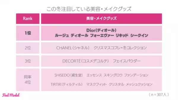 ＜2023年秋 インスタグラマー実態調査＞　こどもへのプレゼントで1番喜ばれたのは「ゲーム機・ゲームソフト」！0～5歳男女別でのクリスマスプレゼントランキング公開