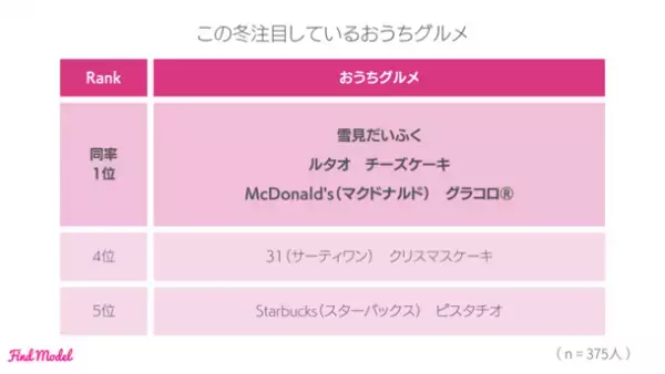 ＜2023年秋 インスタグラマー実態調査＞　こどもへのプレゼントで1番喜ばれたのは「ゲーム機・ゲームソフト」！0～5歳男女別でのクリスマスプレゼントランキング公開