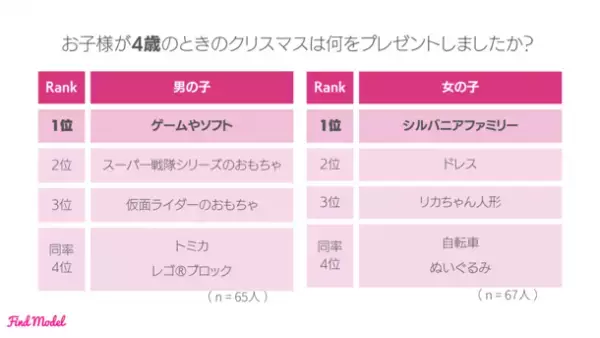 ＜2023年秋 インスタグラマー実態調査＞　こどもへのプレゼントで1番喜ばれたのは「ゲーム機・ゲームソフト」！0～5歳男女別でのクリスマスプレゼントランキング公開