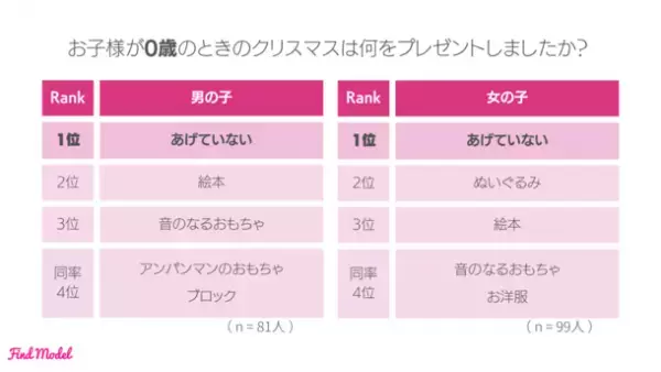 ＜2023年秋 インスタグラマー実態調査＞　こどもへのプレゼントで1番喜ばれたのは「ゲーム機・ゲームソフト」！0～5歳男女別でのクリスマスプレゼントランキング公開