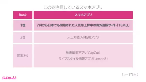 ＜2023年秋 インスタグラマー実態調査＞　こどもへのプレゼントで1番喜ばれたのは「ゲーム機・ゲームソフト」！0～5歳男女別でのクリスマスプレゼントランキング公開